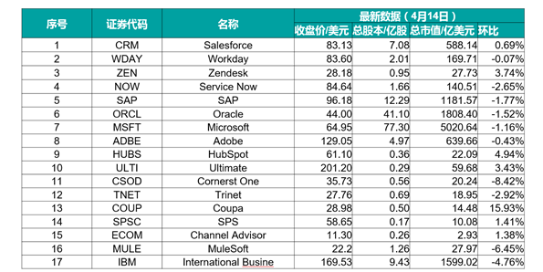 数字营销、企业级SaaS行业动态（第五期，2017.4.1-2017.4.15） 数字营销、企业级SaaS行业动态（第五